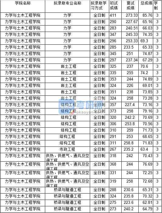 2020年中国矿业大学岩土工程研究生录取分数线