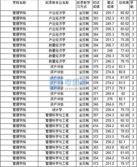 2020年中国矿业大学数量经济学研究生录取分数线