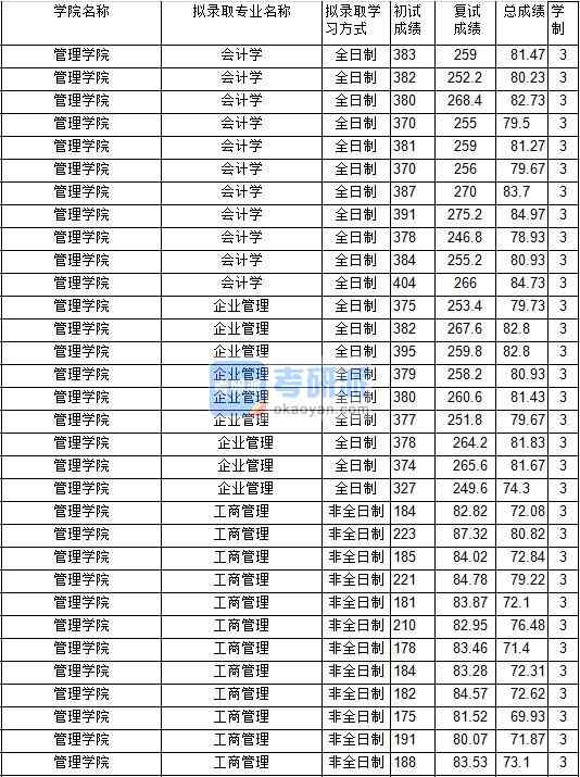 2020年中国矿业大学工商管理研究生录取分数线