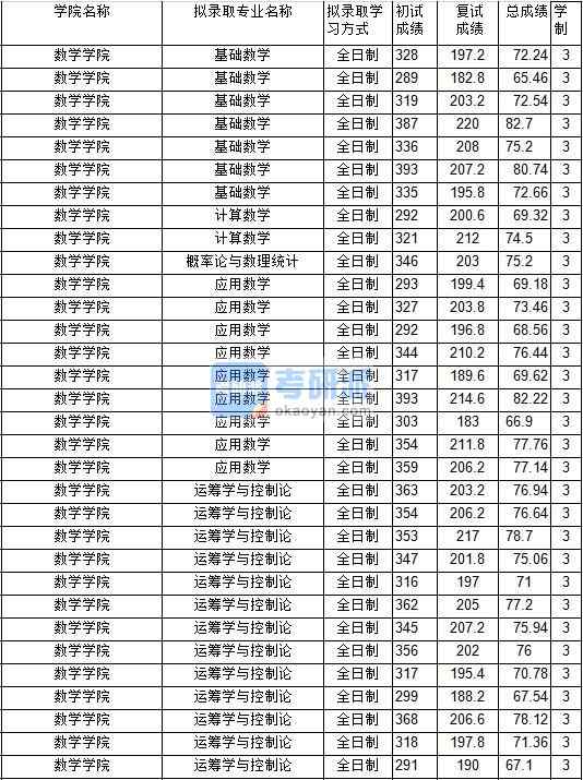 2020年中国矿业大学概率论与数理统计研究生录取分数线