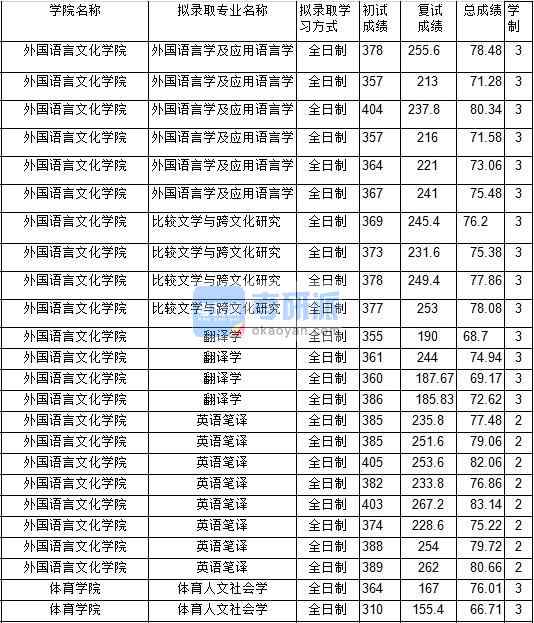 2020年中国矿业大学比较文学与跨文化研究研究生录取分数线