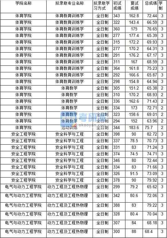 2020年中国矿业大学运动训练研究生录取分数线