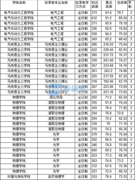 2020年中国矿业大学自然地理学研究生录取分数线