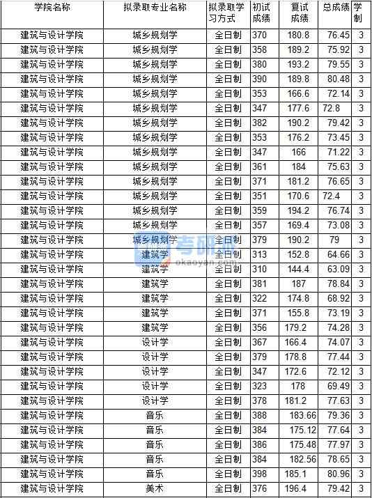 2020年中国矿业大学建筑学研究生录取分数线