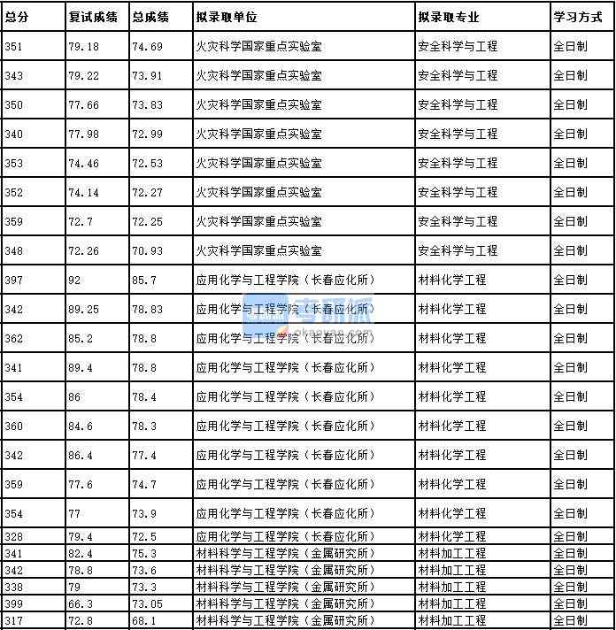 2020年中国科学技术大学材料加工工程研究生录取分数线