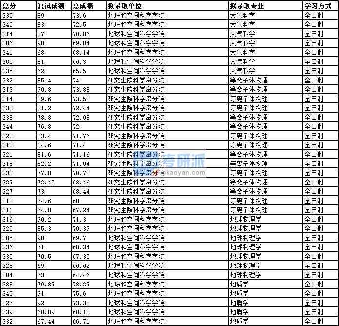 2020年中国科学技术大学地球物理学研究生录取分数线