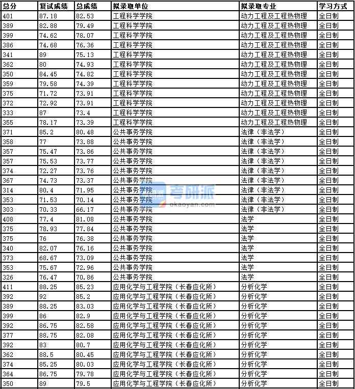 2020年中国科学技术大学动力工程及工程热物理研究生录取分数线