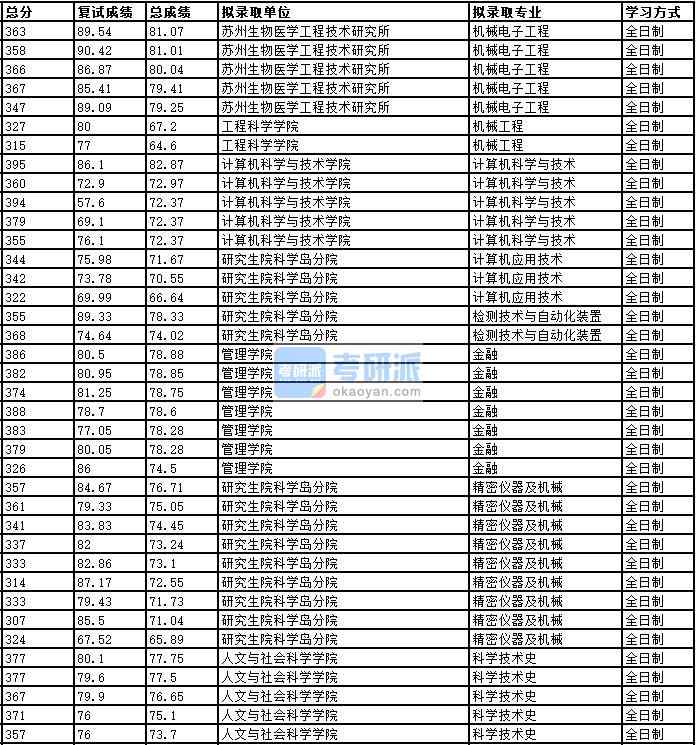 2020年中国科学技术大学机械电子工程研究生录取分数线