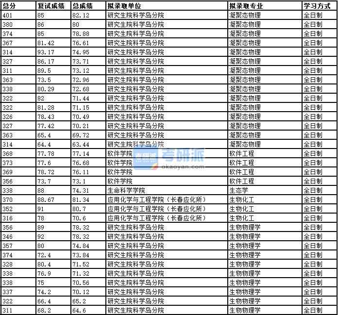 2020年中国科学技术大学生物物理学研究生录取分数线