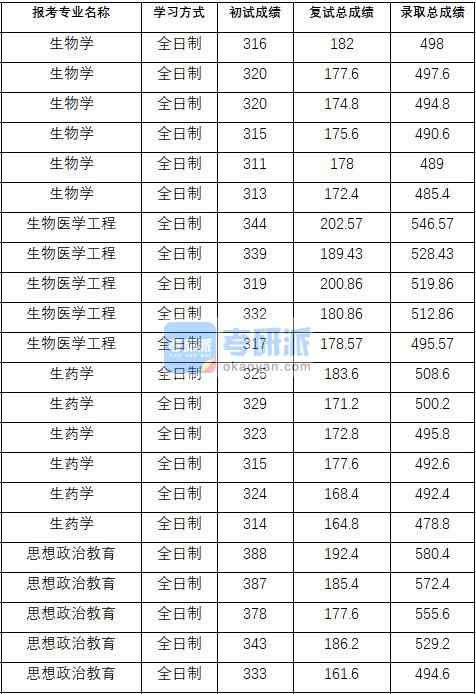 2020年中国药科大学思想政治教育研究生录取分数线