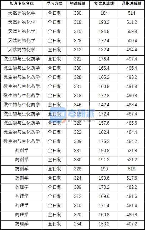 2020年中国药科大学微生物与生化药学研究生录取分数线