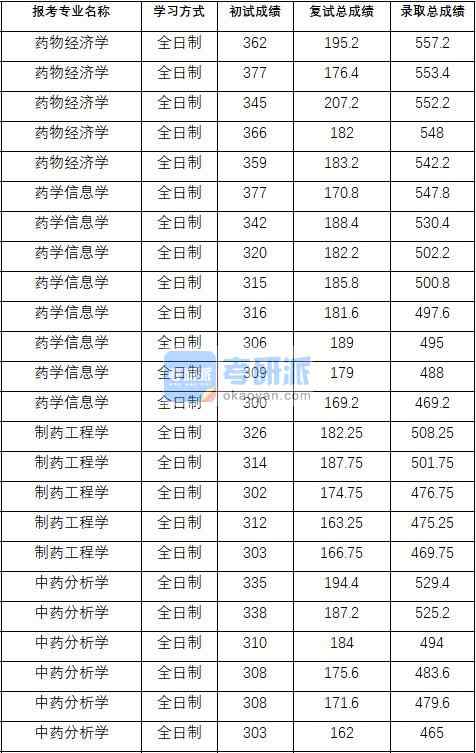 2020年中国药科大学制药工程学研究生录取分数线