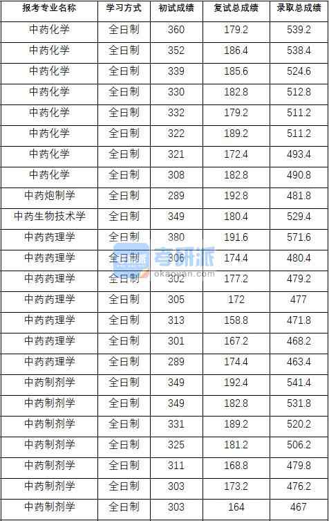 2020年中国药科大学中药化学研究生录取分数线