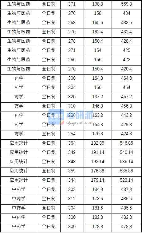 2020年中国药科大学应用统计研究生录取分数线