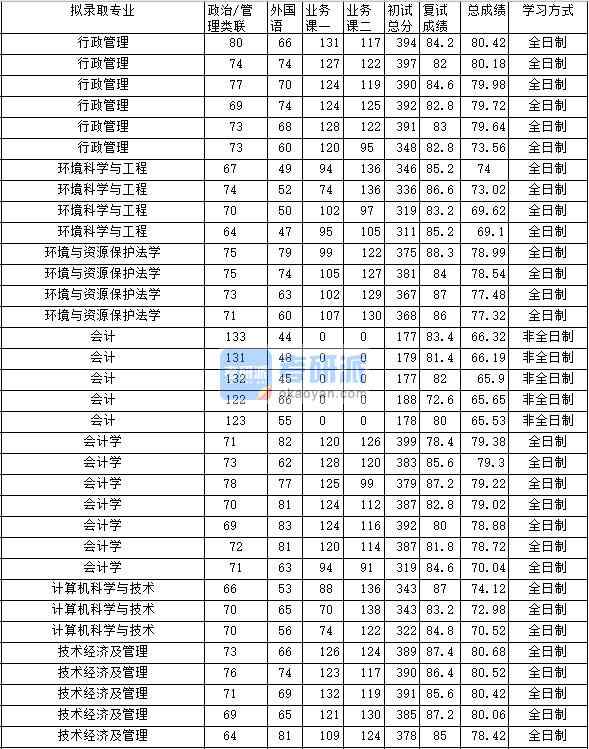 2020年中南财经政法大学行政管理研究生录取分数线