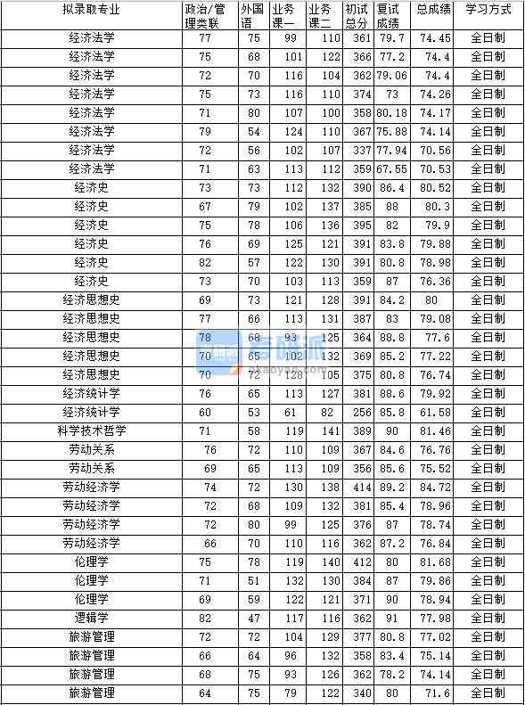 2020年中南财经政法大学科学技术哲学研究生录取分数线