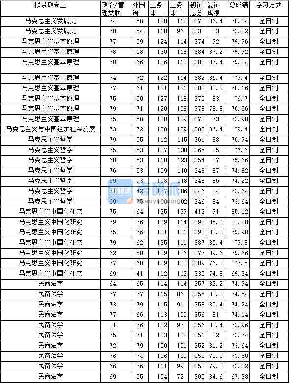 2020年中南财经政法大学马克思主义发展史研究生录取分数线