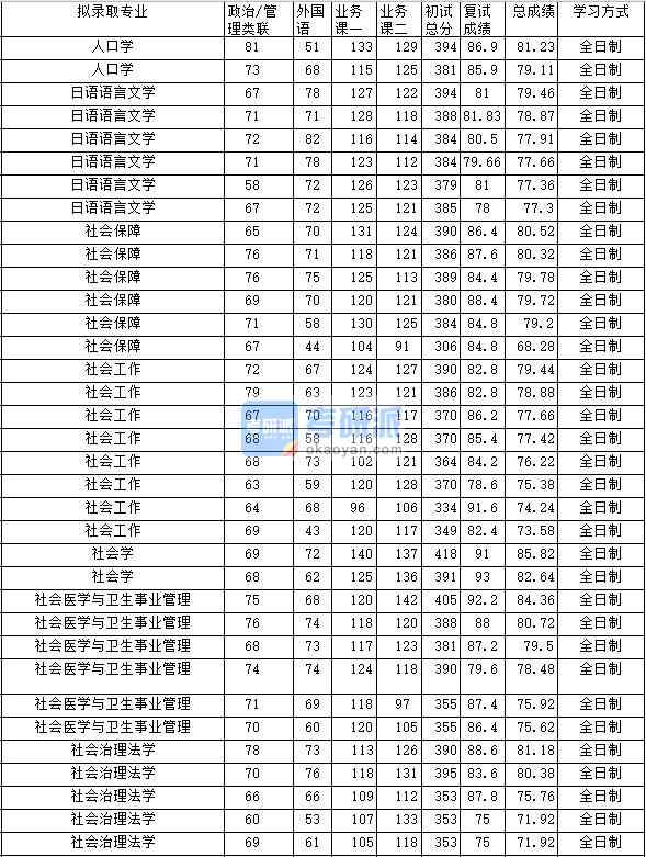 2020年中南财经政法大学社会保障研究生录取分数线