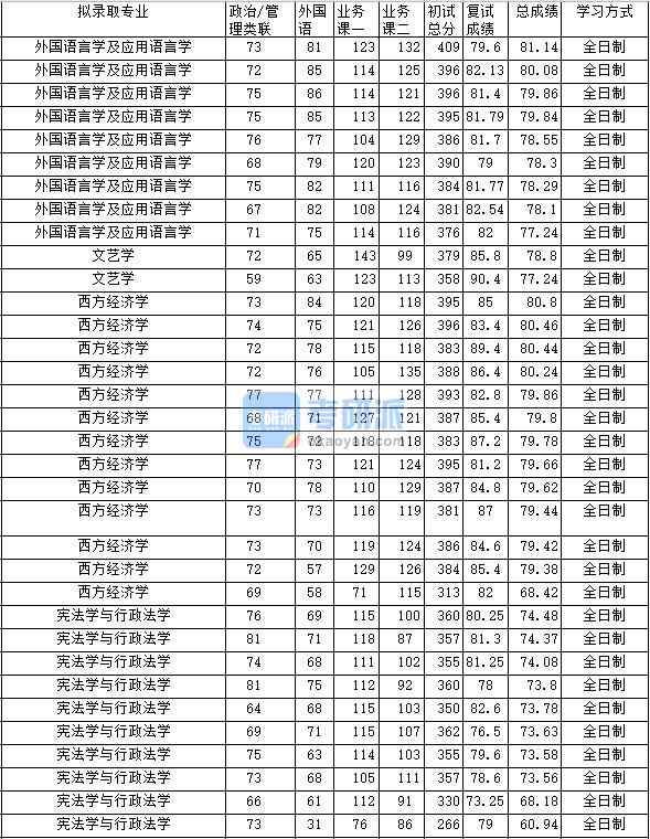 2020年中南财经政法大学文艺学研究生录取分数线