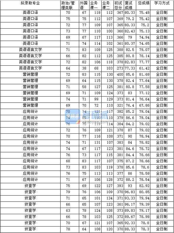 2020年中南财经政法大学侦查学研究生录取分数线