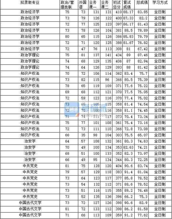 2020年中南财经政法大学中国古代文学研究生录取分数线