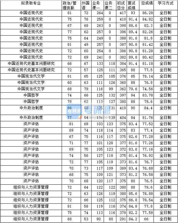 2020年中南财经政法大学中国近现代史研究生录取分数线