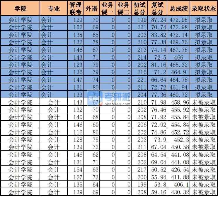 2020年中央财经大学会计研究生录取分数线