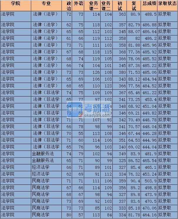 2020年中央财经大学经济法学研究生录取分数线