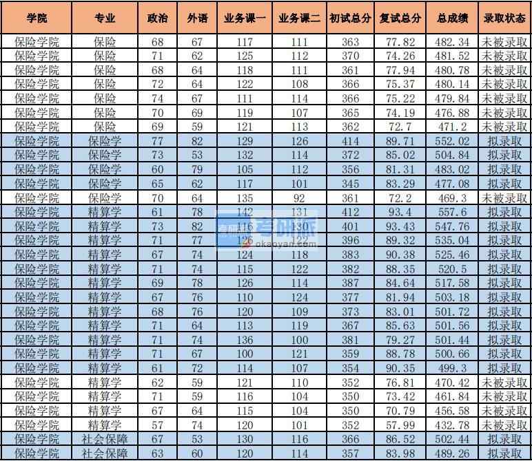 2020年中央财经大学社会保障研究生录取分数线