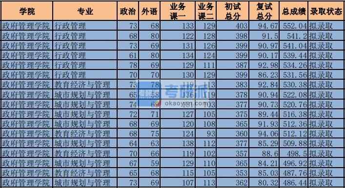 2020年中央财经大学行政管理研究生录取分数线