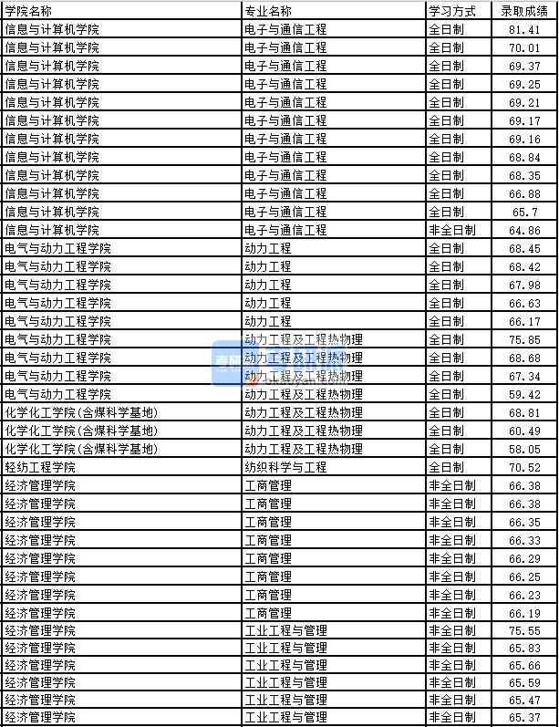 2020年太原理工大学工商管理研究生录取分数线