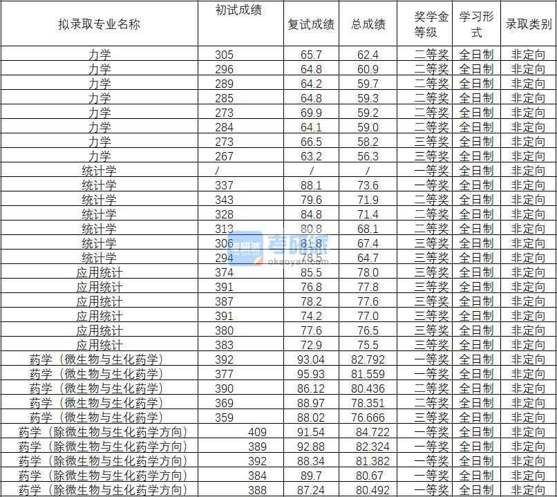 2020年武汉理工大学力学研究生录取分数线