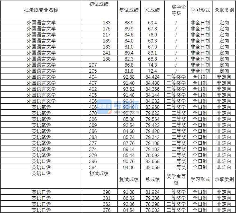 2020年武汉理工大学英语笔译研究生录取分数线