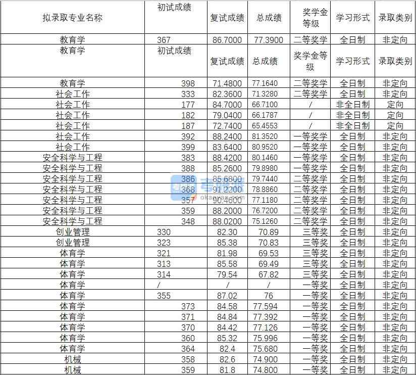 2020年武汉理工大学安全科学与工程研究生录取分数线