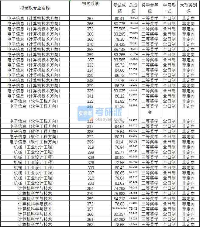 2020年武汉理工大学机械（工业设计工程）研究生录取分数线