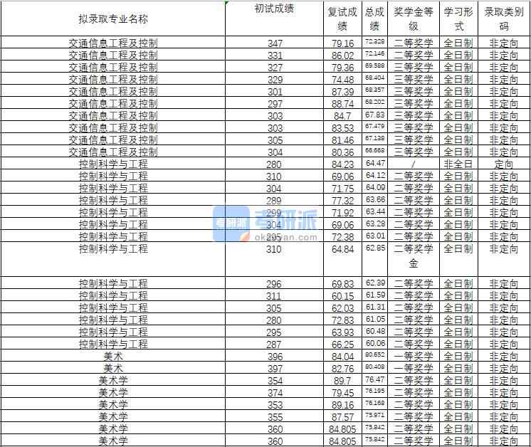 2020年武汉理工大学美术研究生录取分数线