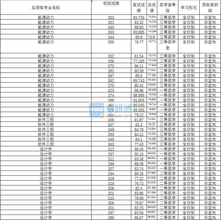 2020年武汉理工大学设计学研究生录取分数线