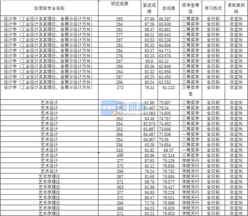 2020年武汉理工大学艺术学理论研究生录取分数线