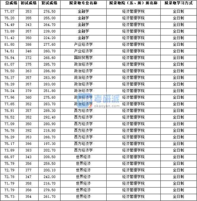 2020年西北大学政治经济学研究生录取分数线