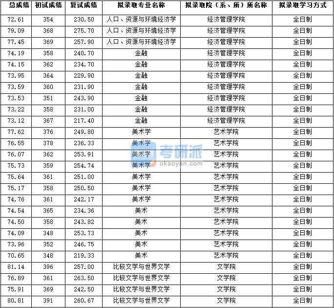 2020年西北大学比较文学与世界文学研究生录取分数线