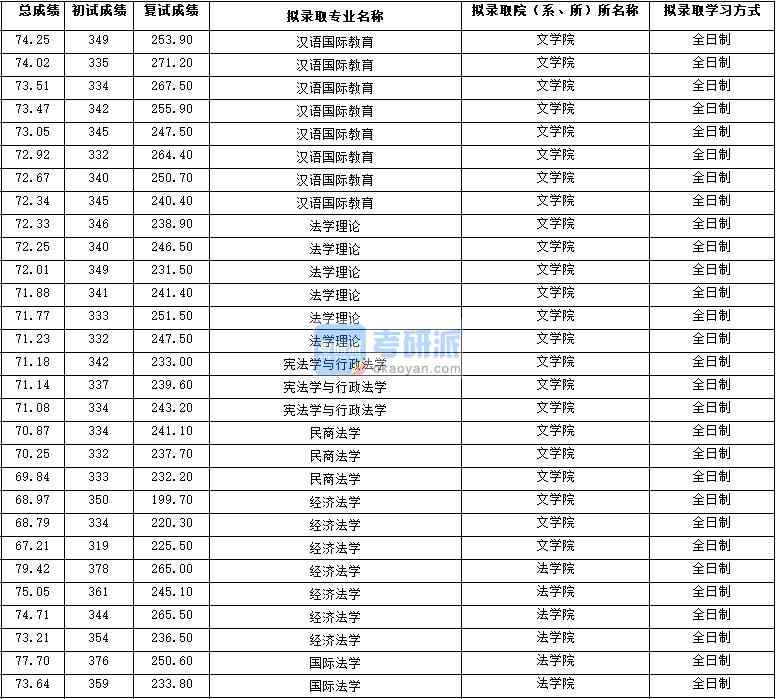 2020年西北大学国际法学研究生录取分数线