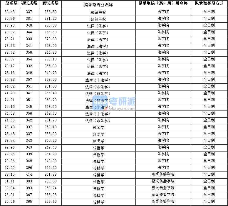 2020年西北大学法律（法学）研究生录取分数线