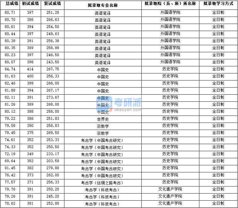 2020年西北大学世界史研究生录取分数线