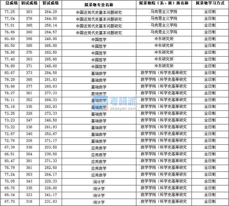 2020年西北大学中国近现代史基本问题研究研究生录取分数线