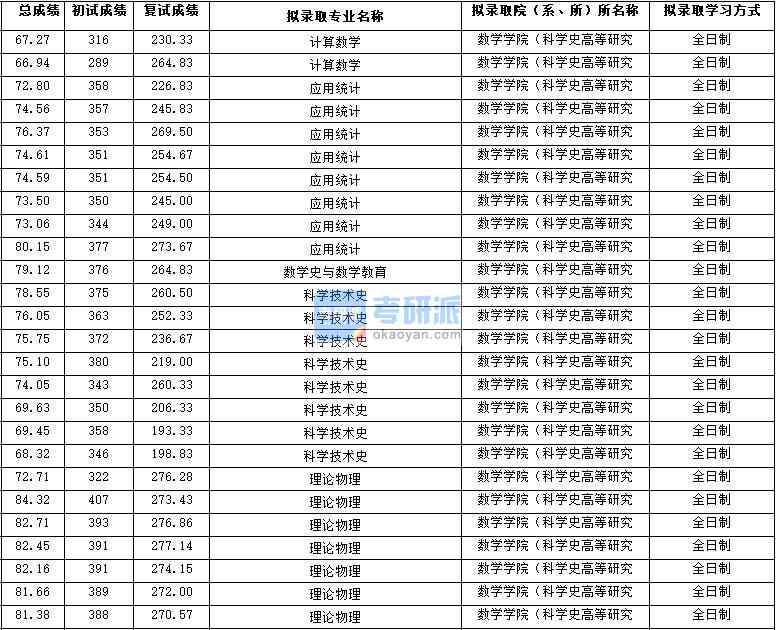 2020年西北大学计算数学研究生录取分数线