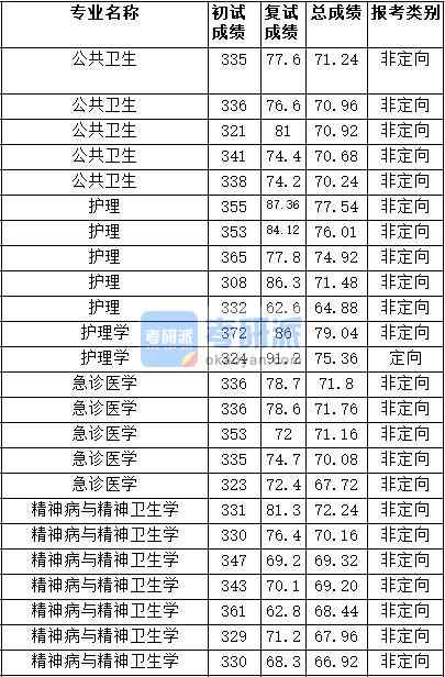 2020年天津医科大学急诊医学研究生录取分数线