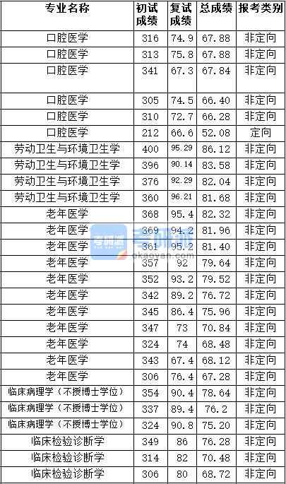 2020年天津医科大学口腔医学研究生录取分数线