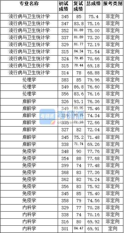 2020年天津医科大学麻醉学研究生录取分数线