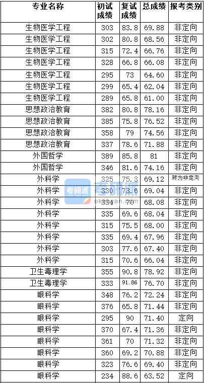 2020年天津医科大学卫生毒理学研究生录取分数线