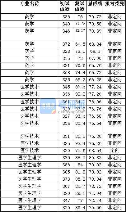 2020年天津医科大学医学技术研究生录取分数线